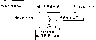 配料秤信號(hào)傳輸方式二