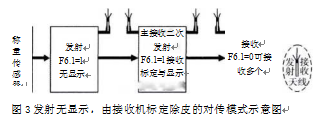 發(fā)射機(jī)無顯示，由接收機(jī)標(biāo)定除皮的對(duì)傳模式示意圖