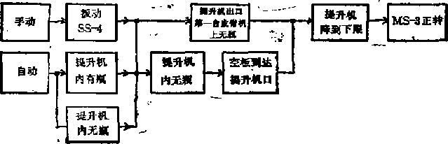 自動(dòng)包裝機(jī)流程圖