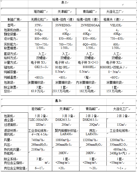 包裝機比較圖和除塵裝置比較圖