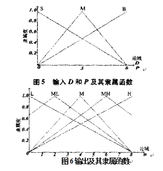 輸出及其隸屬函數(shù)圖