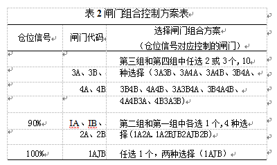 閘門組合控制方案表