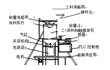 定量包裝秤結構圖