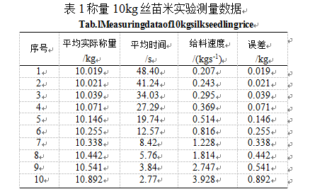 定量包裝秤試驗測量數(shù)據(jù)圖