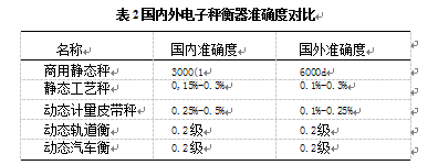 國內(nèi)外電子衡器準(zhǔn)確對(duì)比表