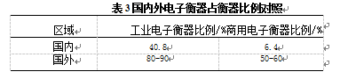 國內(nèi)外電子衡器占衡器比例對(duì)照表