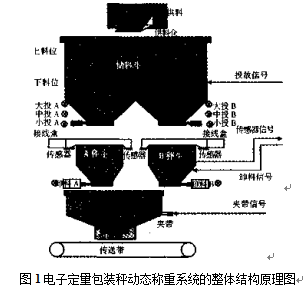 電子定量包裝秤動(dòng)態(tài)稱重系統(tǒng)整體結(jié)構(gòu)原理圖