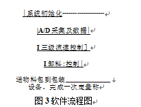 電子定量包裝秤動(dòng)態(tài)稱重系統(tǒng)軟件流程圖