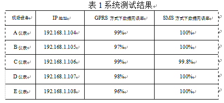 無線通信技術的配料秤儀表數(shù)據(jù)傳輸系統(tǒng)測試結果表