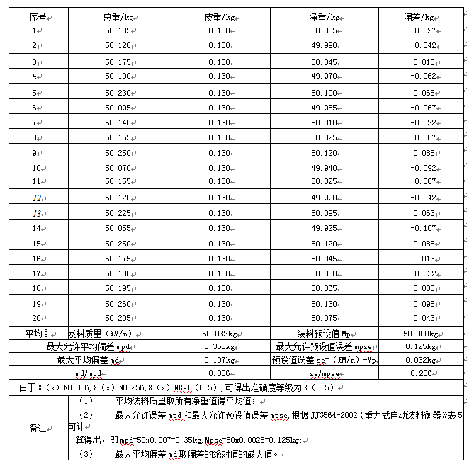 定量包裝秤建立Excel電子表格測量數(shù)據(jù)圖