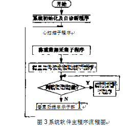 稱重系統(tǒng)軟件主程序流程圖