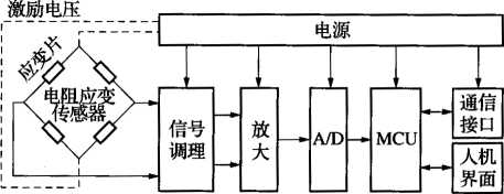 稱重儀表組成結(jié)構(gòu)圖