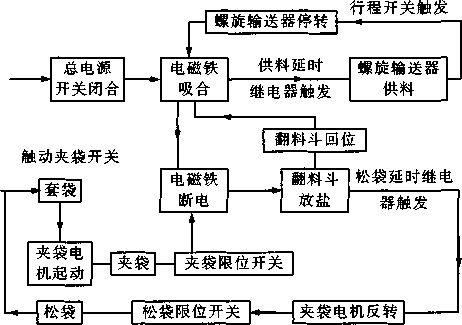 控制系統(tǒng)流程圖