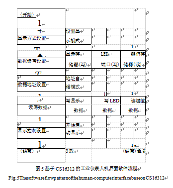 工業(yè)儀表人機(jī)界面軟件流程圖