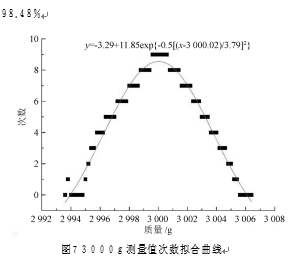 測量值次數(shù)擬合曲線圖