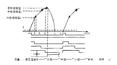 定量電子包裝秤三料速度控制信號時序圖