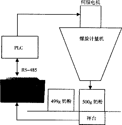 稱重顯示器在螺旋計量包裝秤的應(yīng)用圖