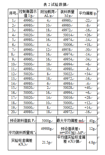 定量自動秤試驗數(shù)據(jù)圖