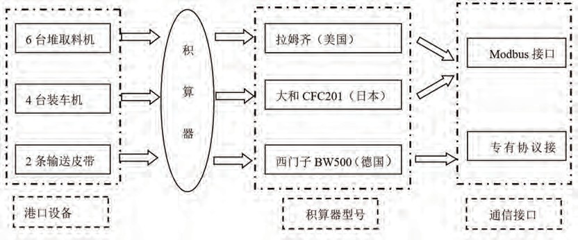 皮帶秤系統(tǒng)結(jié)構(gòu)組成圖