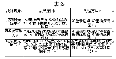 控制部分故障現(xiàn)象、原因及處理方法表