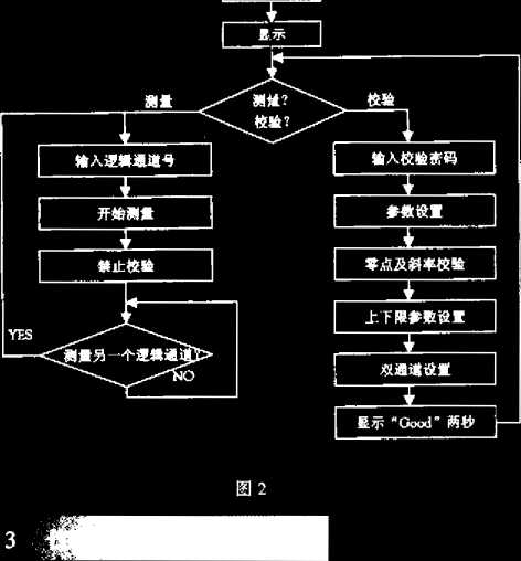 儀表的軟件工作流程圖