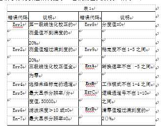 當設(shè)置參數(shù)或測量值超載等都將引起錯誤提示表