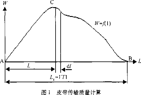 皮帶傳輸質(zhì)量計算圖