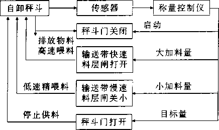 自動(dòng)包裝秤控制原理方框圖