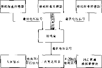 配料秤信號(hào)傳輸方式一