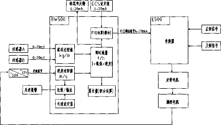 改造后給煤機控制系統(tǒng)邏輯控制圖