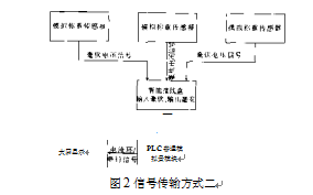 配料秤信號(hào)傳輸方式二