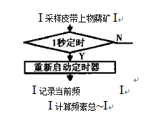 控制算法部分的程序框圖