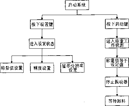 稱重系統(tǒng)工作流程圖