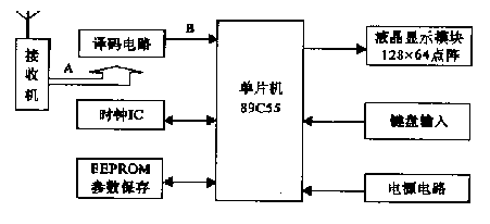 儀表控制系統(tǒng)硬件組成框圖