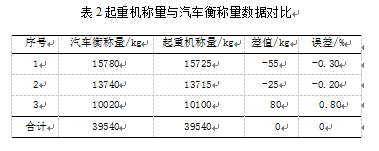 起重機稱量與汽車衡稱量數(shù)據(jù)對比表