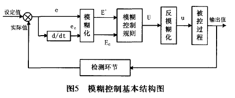 模糊控制器基本結(jié)構(gòu)圖