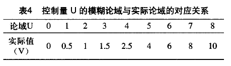 實(shí)際控制量與模糊控制量的對應(yīng)關(guān)系表