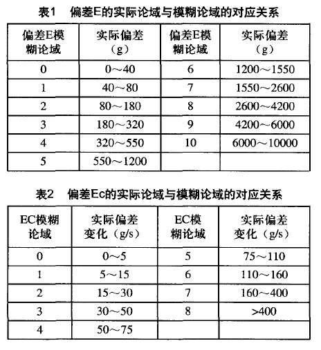 偏差的實(shí)際論域與模糊論域的對應(yīng)關(guān)系表