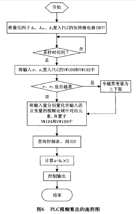 PLC模糊算法流程圖