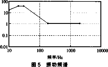 振動(dòng)頻譜圖