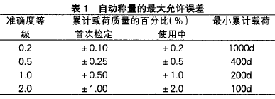 自動(dòng)稱量最大允許誤差表