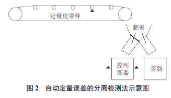 定量皮帶秤自動定量誤差分離檢測示意圖