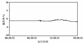 雙秤偏差率曲線圖