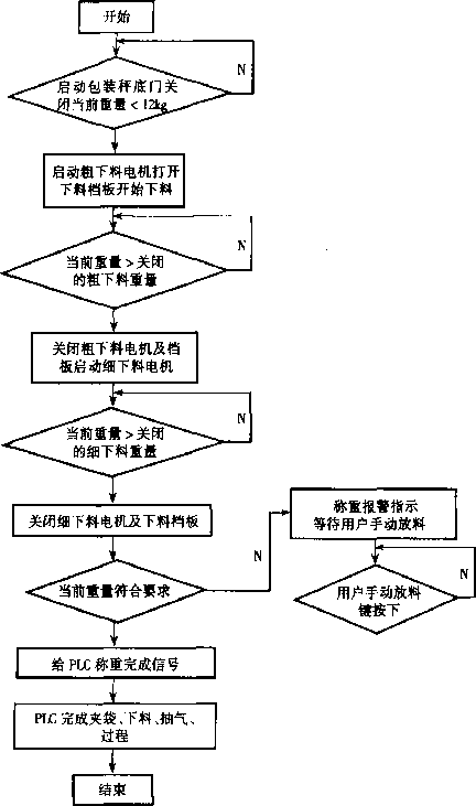 稱重控制器工作流程圖