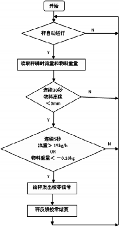 電子皮帶秤工作流程圖