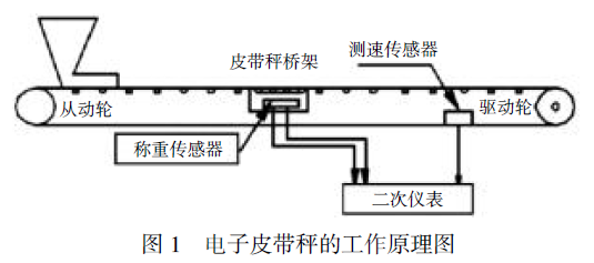 電子皮帶秤的工作原理圖