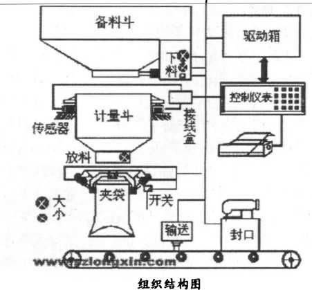 定量自動(dòng)包裝秤組織結(jié)構(gòu)圖