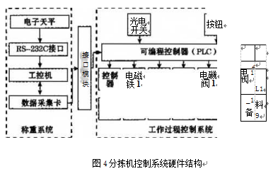 分揀機控制系統(tǒng)硬件結構框圖