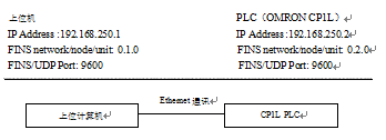 計(jì)算機(jī)與 PLC 通信設(shè)置示意圖