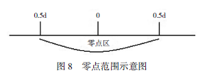 零點(diǎn)范圍示意圖